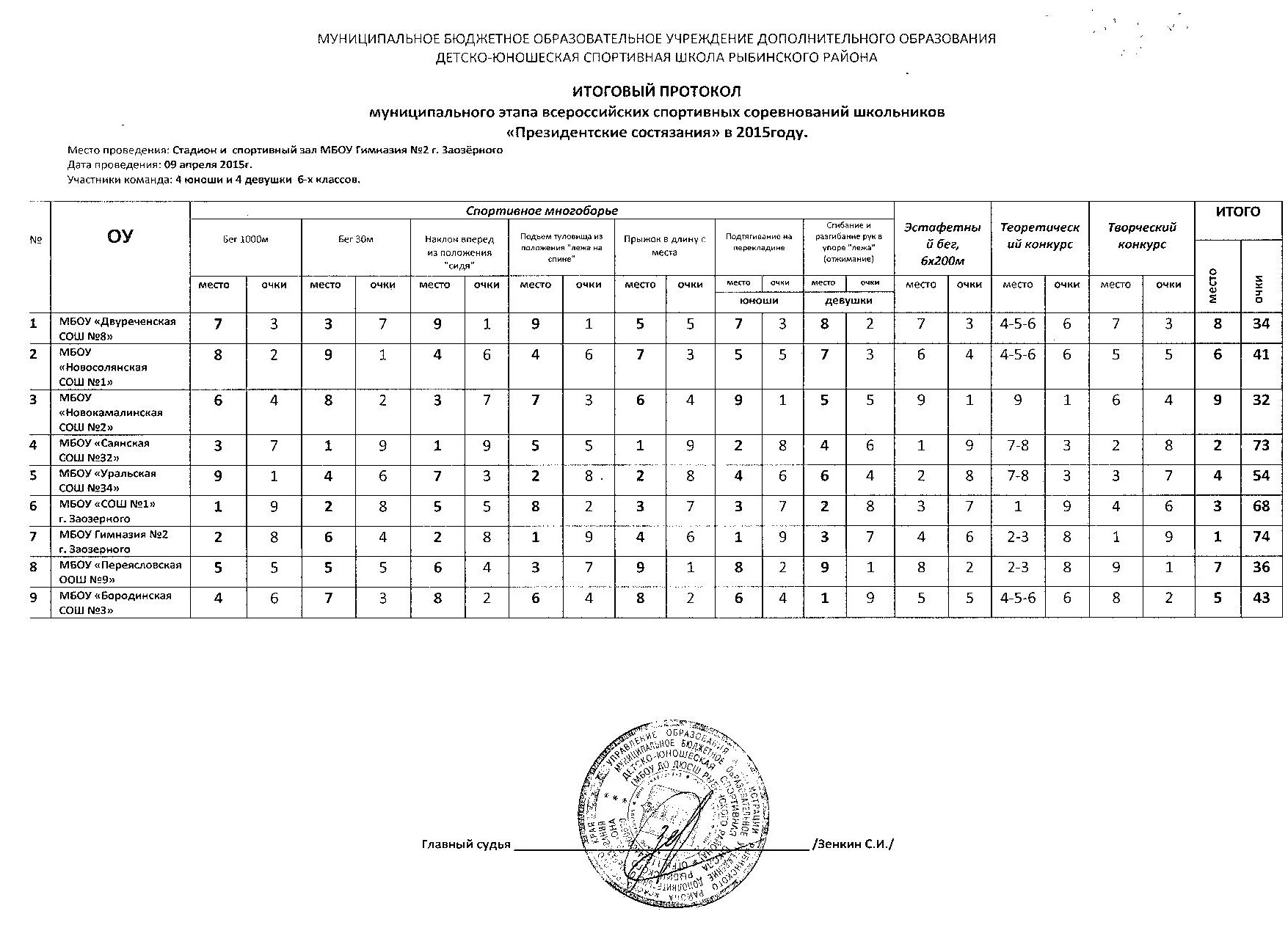 Рыбинское образование - Итоги ПСИ